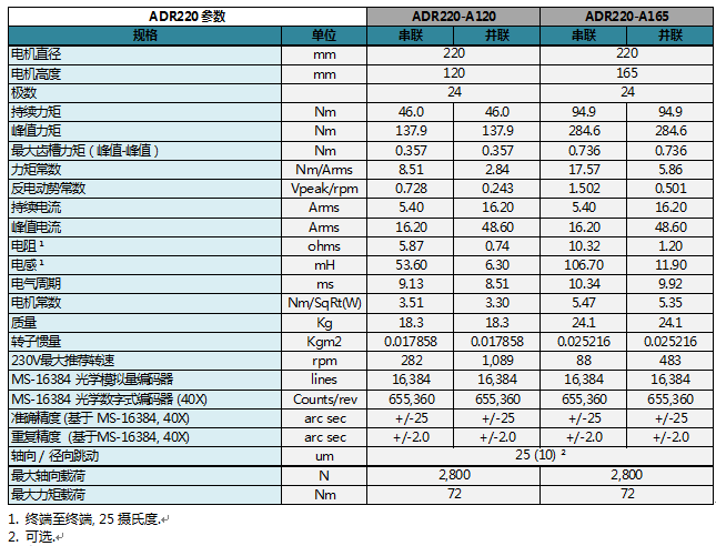 ADR-A系列旋轉(zhuǎn)電機(jī)參數(shù)